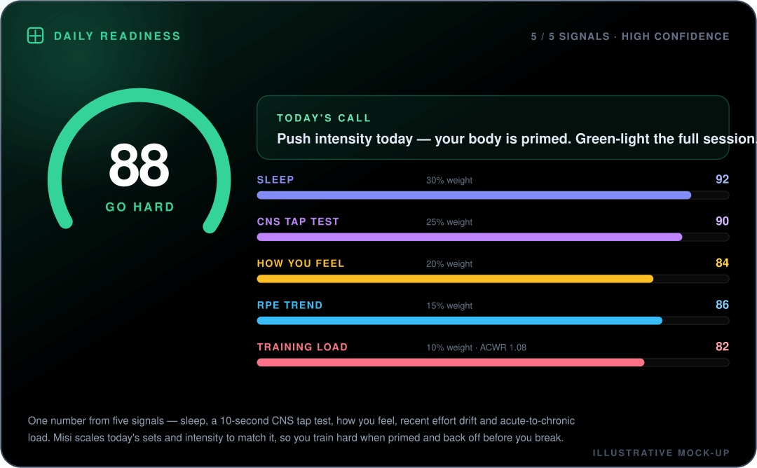 Mock-up of the Misi daily readiness tile, showing a readiness score of 88 in the "Go Hard" band with a sweep gauge and five driver bars: sleep, CNS tap test, how you feel, RPE trend and training load.